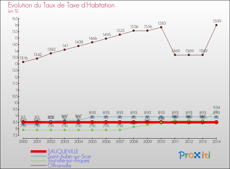 Evolution du taux de la taxe d'habitation pour SAUQUEVILLE et les communes proches de 2000 à 2014 Comparaison des taux de la taxe d'habitation pour SAUQUEVILLE et les communes voisines de 2000 à 2014