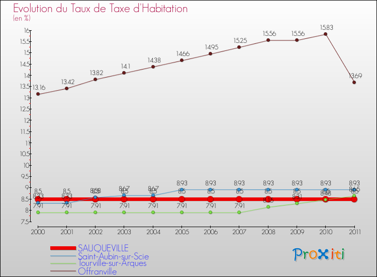 Evolution du taux de la taxe d'habitation pour SAUQUEVILLE et les communes proches Comparaison des taux de la taxe d'habitation pour SAUQUEVILLE et les communes voisines