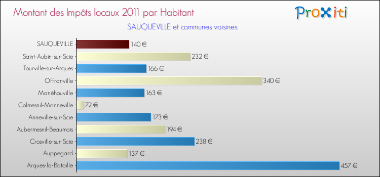 Montant des impôts locaux par Habitant pour SAUQUEVILLE et les communes proches Comparaison des impôts locaux par habitant pour SAUQUEVILLE et les communes voisines
