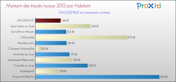 Montant des impôts locaux par Habitant pour SAUQUEVILLE et les communes proches Comparaison des impôts locaux par habitant pour SAUQUEVILLE et les communes voisines