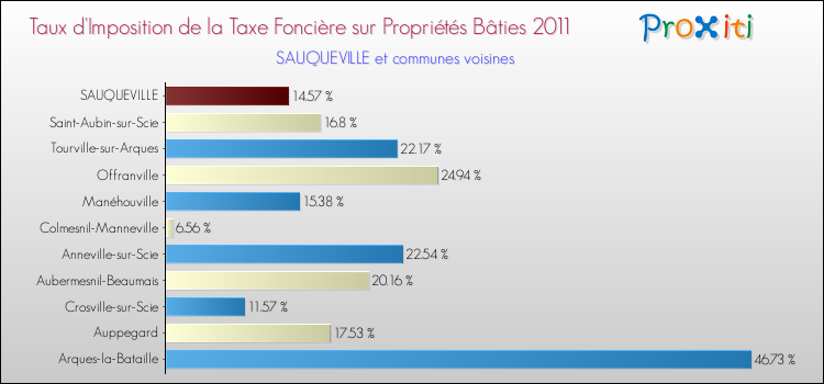 Taux d'imposition de la taxe foncière sur le bati 2011 pour SAUQUEVILLE et les communes proches Comparaison des taux d'imposition de la taxe foncière sur le bati 2011 pour SAUQUEVILLE et les communes voisines