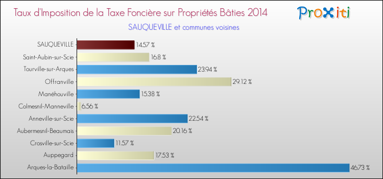 Taux d'imposition de la taxe foncière sur le bati 2014 pour SAUQUEVILLE et les communes proches Comparaison des taux d'imposition de la taxe foncière sur le bati 2014 pour SAUQUEVILLE et les communes voisines
