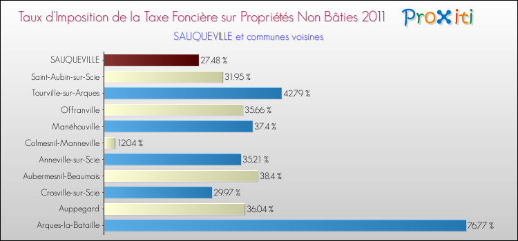 Taux d'imposition de la taxe foncière sur les immeubles et terrains non batis 2011 pour SAUQUEVILLE et les communes proches Comparaison des taux d'imposition de la taxe foncière sur les immeubles et terrains non batis 2011 pour SAUQUEVILLE et les communes voisines