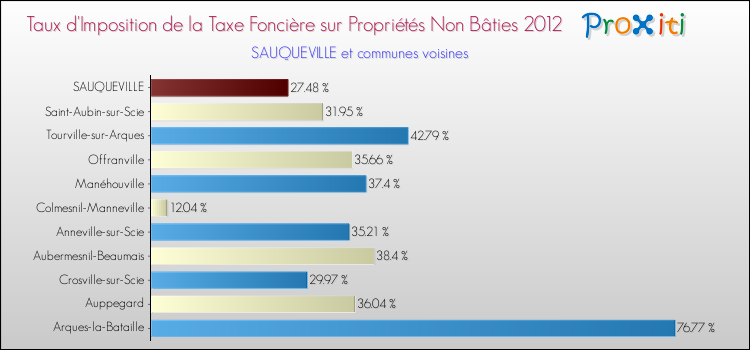 Taux d'imposition de la taxe foncière sur les immeubles et terrains non batis 2012 pour SAUQUEVILLE et les communes proches Comparaison des taux d'imposition de la taxe foncière sur les immeubles et terrains non batis 2012 pour SAUQUEVILLE et les communes voisines