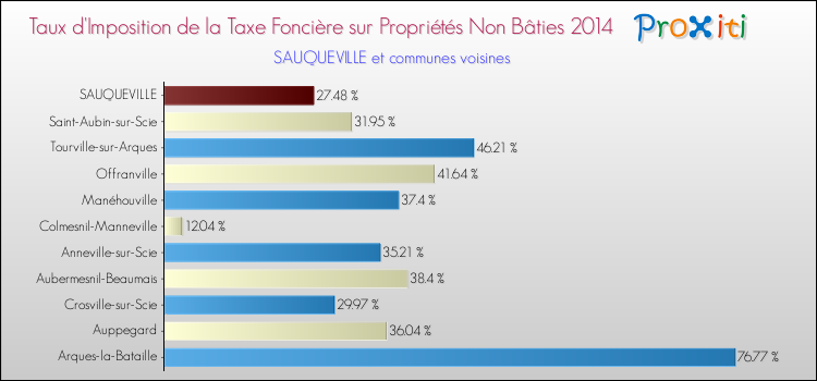 Taux d'imposition de la taxe foncière sur les immeubles et terrains non batis 2014 pour SAUQUEVILLE et les communes proches Comparaison des taux d'imposition de la taxe foncière sur les immeubles et terrains non batis 2014 pour SAUQUEVILLE et les communes voisines