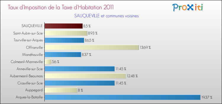 Taux d'imposition de la taxe d'habitation 2011 pour SAUQUEVILLE et les communes proches Comparaison des taux d'imposition de la taxe d'habitation 2011 pour SAUQUEVILLE et les communes voisines