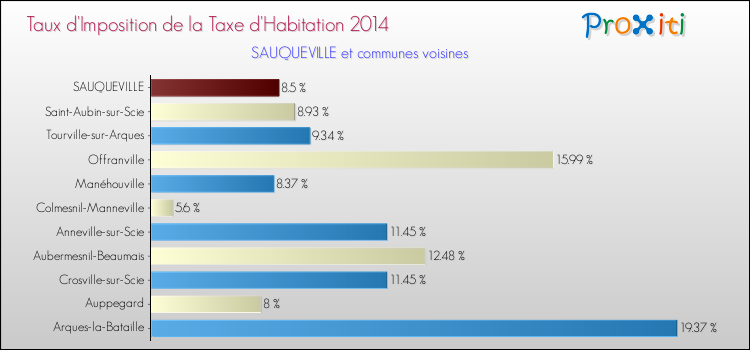 Taux d'imposition de la taxe d'habitation 2014 pour SAUQUEVILLE et les communes proches Comparaison des taux d'imposition de la taxe d'habitation 2014 pour SAUQUEVILLE et les communes voisines