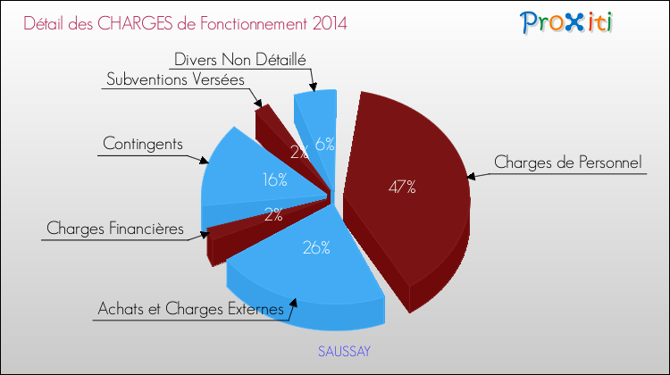 Décomposition des Charges de Fonctionnement 2014 de la commune de SAUSSAY Charges de Fonctionnement 2014 pour la commune de SAUSSAY