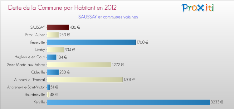Dette par habitant de la commune en 2012 pour SAUSSAY et les communes proches Comparaison de la dette par habitant de la commune en 2012 pour SAUSSAY et les communes voisines