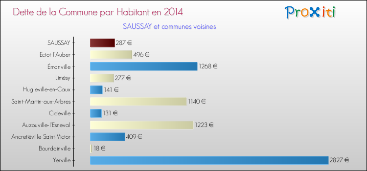 Dette par habitant de la commune en 2014 pour SAUSSAY et les communes proches Comparaison de la dette par habitant de la commune en 2014 pour SAUSSAY et les communes voisines