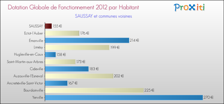 Montant des dotations globales de fonctionnement DGF par Habitant pour SAUSSAY et les communes proches Comparaison des des dotations globales de fonctionnement DGF par habitant pour SAUSSAY et les communes voisines