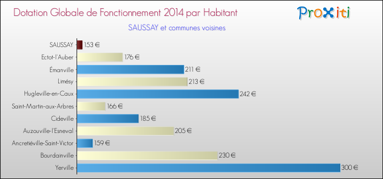 Montant des dotations globales de fonctionnement DGF par Habitant pour SAUSSAY et les communes proches en 2014. Comparaison des des dotations globales de fonctionnement DGF par habitant pour SAUSSAY et les communes voisines en 2014.