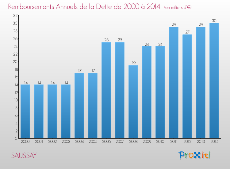 Evolution de l'annuité de la dette pour la commune de SAUSSAY de 2000 à 2014 Annuités de la dette pour SAUSSAY de 2000 à 2014