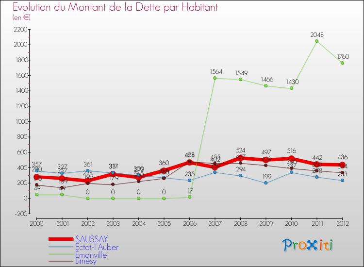 Evolution de la dette par habitant pour la commune de SAUSSAY et les communes proches de 2000 à 2012 Comparaison de la dette par habitant pour SAUSSAY et les communes voisines de 2000 à 2012