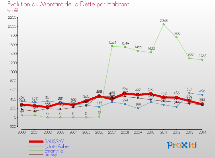 Evolution de la dette par habitant pour la commune de SAUSSAY et les communes proches de 2000 à 2014 Comparaison de la dette par habitant pour SAUSSAY et les communes voisines de 2000 à 2014