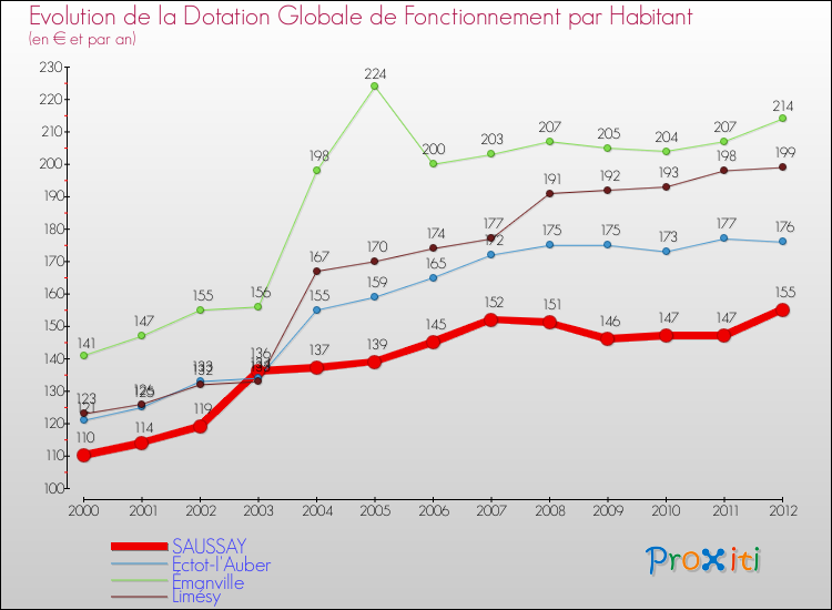 Evolution et montant de la dotation globale de fonctionnement par Habitant pour SAUSSAY et les communes proches Comparaison des dotations globales de fonctionnement par habitant pour SAUSSAY et les communes voisines