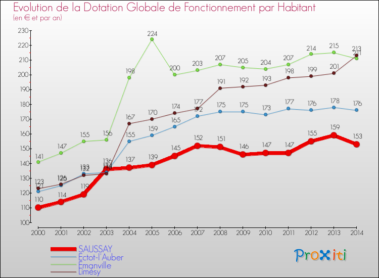 Evolution et montant de la dotation globale de fonctionnement par Habitant pour SAUSSAY et les communes proches de 2000 à 2014. Comparaison des dotations globales de fonctionnement par habitant pour SAUSSAY et les communes voisines de 2000 à 2014.