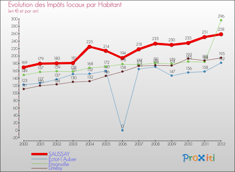 Evolution et montant des impôts locaux par Habitant pour SAUSSAY et les communes proches Comparaison des impôts locaux par habitant pour SAUSSAY et les communes voisines