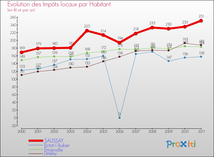 Evolution et montant des impôts locaux par Habitant pour SAUSSAY et les communes proches Comparaison des impôts locaux par habitant pour SAUSSAY et les communes voisines