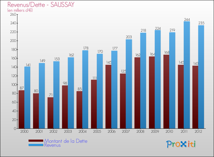 Evolution comparée de la dette et des revenus pour la commune de SAUSSAY de 2000 à 2012 Comparaison de la dette et des revenus pour SAUSSAY de 2000 à 2012