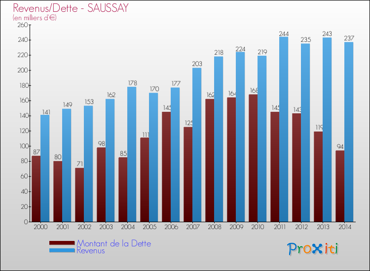 Evolution comparée de la dette et des revenus pour la commune de SAUSSAY de 2000 à 2014 Comparaison de la dette et des revenus pour SAUSSAY de 2000 à 2014