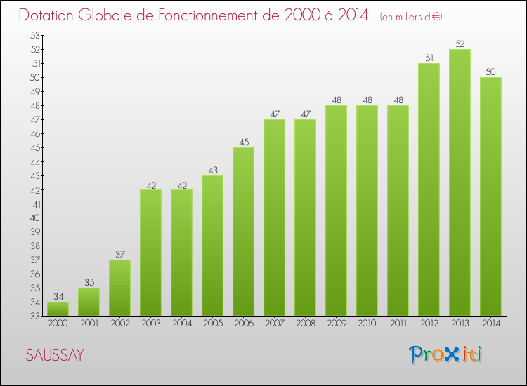 Evolution du montant de la Dotation Globale de Fonctionnement pour la commune de SAUSSAY de 2000 à 2014 Evolution du montant de la Dotation Globale de Fonctionnement pour SAUSSAY de 2000 à 2014