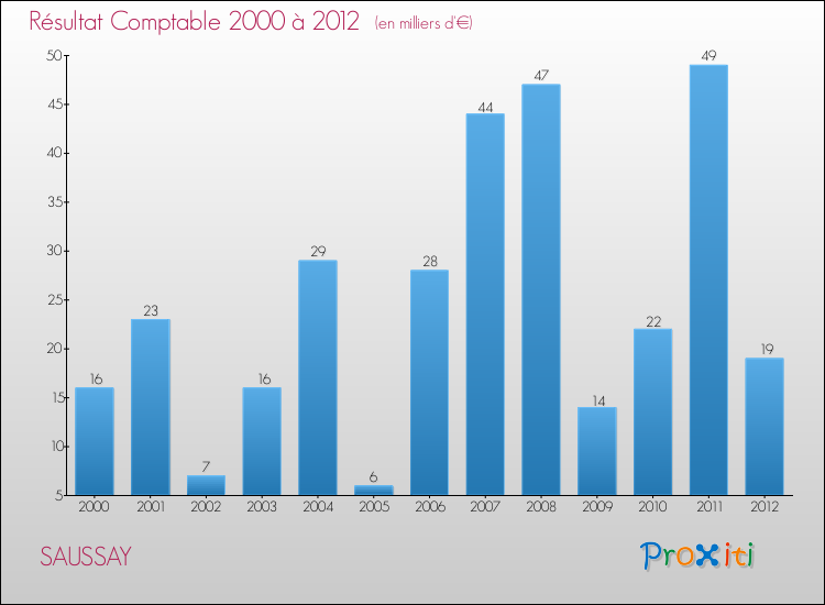 Evolution du résultat comptable pour la commune de SAUSSAY de 2000 à 2012 Evolution du résultat comptable pour SAUSSAY de 2000 à 2012
