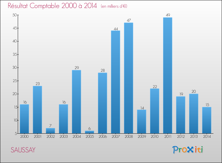 Evolution du résultat comptable pour la commune de SAUSSAY de 2000 à 2014 Evolution du résultat comptable pour SAUSSAY de 2000 à 2014