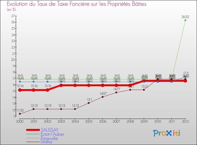 Evolution du taux de la taxe foncière sur le bati pour SAUSSAY et les communes proches de 2000 à 2012 Comparaison des taux de taxe foncière sur le bati pour SAUSSAY et les communes voisines de 2000 à 2012