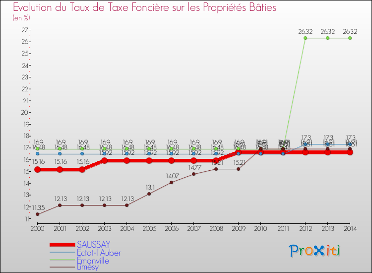 Evolution du taux de la taxe foncière sur le bati pour SAUSSAY et les communes proches de 2000 à 2014 Comparaison des taux de taxe foncière sur le bati pour SAUSSAY et les communes voisines de 2000 à 2014