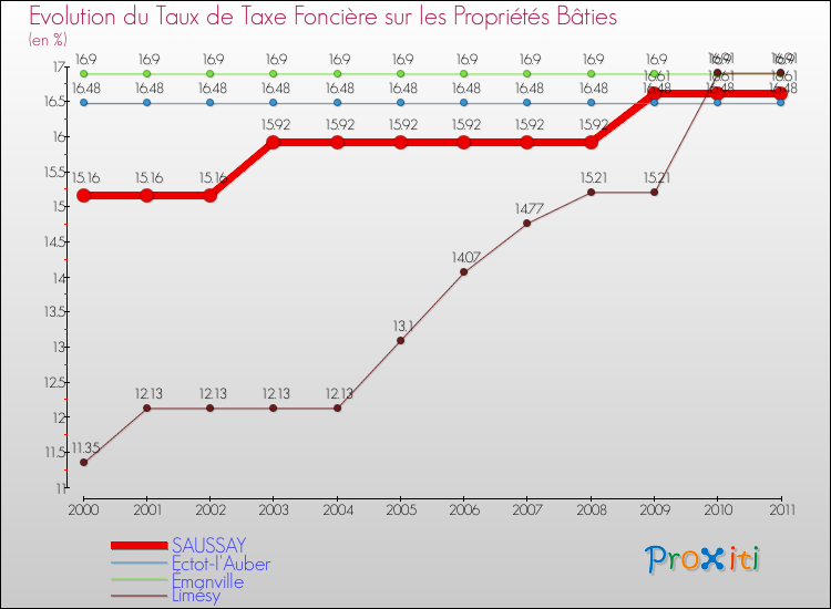 Evolution du taux de la taxe foncière sur le bati pour SAUSSAY et les communes proches Comparaison des taux de taxe foncière sur le bati pour SAUSSAY et les communes voisines