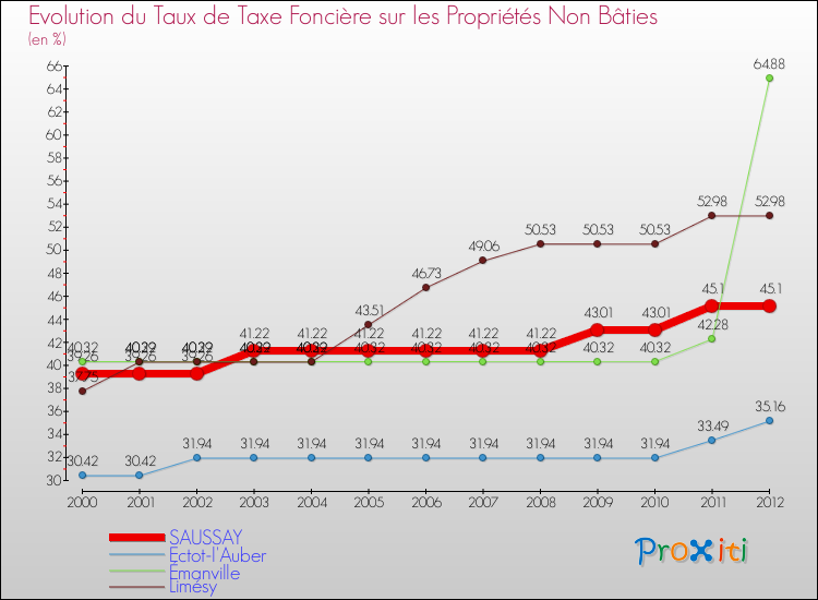 Evolution du taux de la taxe foncière sur les immeubles et terrains non batis pour SAUSSAY et les communes proches de 2000 à 2012 Comparaison des taux de la taxe foncière sur les immeubles et terrains non batis pour SAUSSAY et les communes voisines de 2000 à 2012