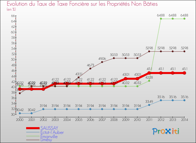 Evolution du taux de la taxe foncière sur les immeubles et terrains non batis pour SAUSSAY et les communes proches de 2000 à 2014 Comparaison des taux de la taxe foncière sur les immeubles et terrains non batis pour SAUSSAY et les communes voisines de 2000 à 2014