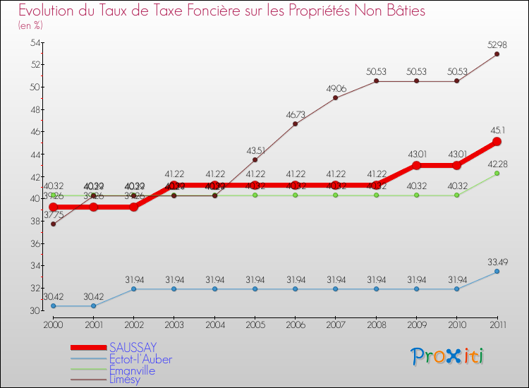 Evolution du taux de la taxe foncière sur les immeubles et terrains non batis pour SAUSSAY et les communes proches Comparaison des taux de la taxe foncière sur les immeubles et terrains non batis pour SAUSSAY et les communes voisines