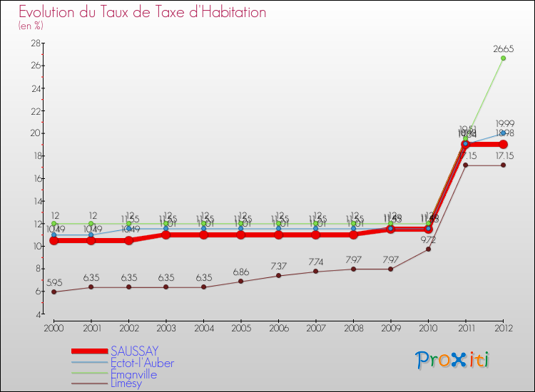 Evolution du taux de la taxe d'habitation pour SAUSSAY et les communes proches Comparaison des taux de la taxe d'habitation pour SAUSSAY et les communes voisines