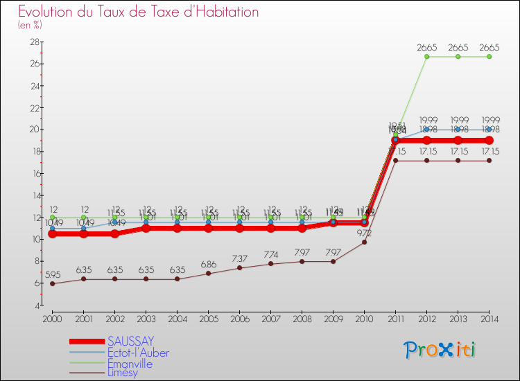 Evolution du taux de la taxe d'habitation pour SAUSSAY et les communes proches de 2000 à 2014 Comparaison des taux de la taxe d'habitation pour SAUSSAY et les communes voisines de 2000 à 2014