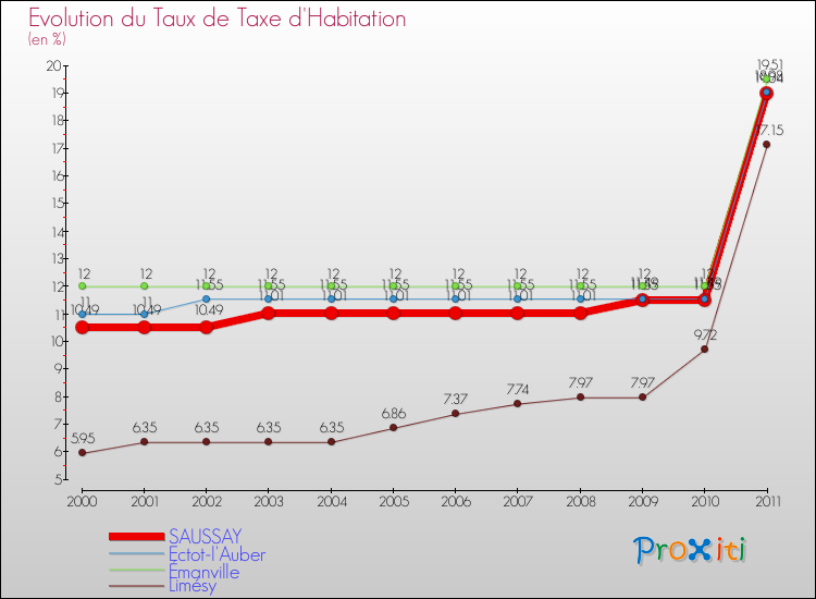 Evolution du taux de la taxe d'habitation pour SAUSSAY et les communes proches Comparaison des taux de la taxe d'habitation pour SAUSSAY et les communes voisines