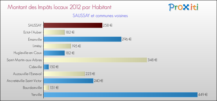 Montant des impôts locaux par Habitant pour SAUSSAY et les communes proches Comparaison des impôts locaux par habitant pour SAUSSAY et les communes voisines