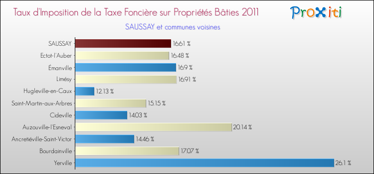 Taux d'imposition de la taxe foncière sur le bati 2011 pour SAUSSAY et les communes proches Comparaison des taux d'imposition de la taxe foncière sur le bati 2011 pour SAUSSAY et les communes voisines