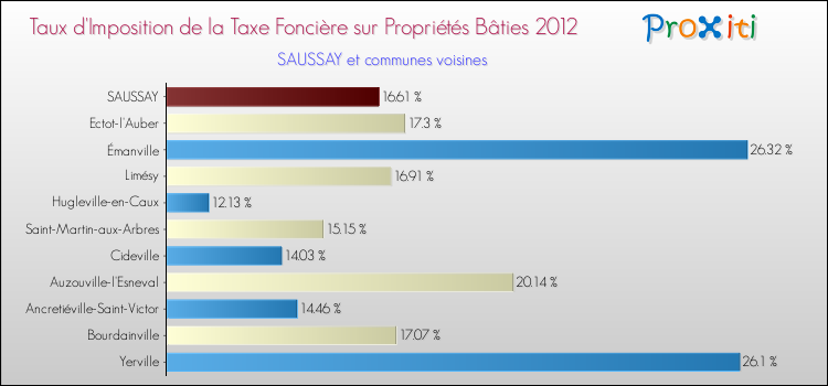 Taux d'imposition de la taxe foncière sur le bati 2012 pour SAUSSAY et les communes proches Comparaison des taux d'imposition de la taxe foncière sur le bati 2012 pour SAUSSAY et les communes voisines