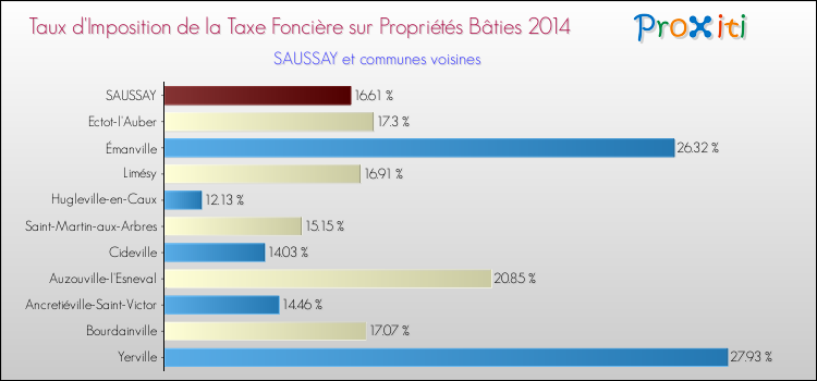 Taux d'imposition de la taxe foncière sur le bati 2014 pour SAUSSAY et les communes proches Comparaison des taux d'imposition de la taxe foncière sur le bati 2014 pour SAUSSAY et les communes voisines