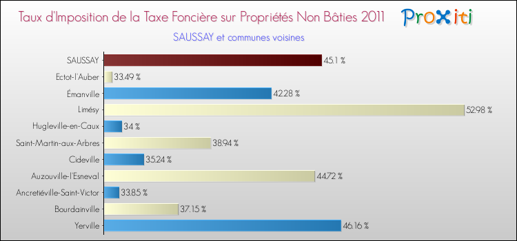 Taux d'imposition de la taxe foncière sur les immeubles et terrains non batis 2011 pour SAUSSAY et les communes proches Comparaison des taux d'imposition de la taxe foncière sur les immeubles et terrains non batis 2011 pour SAUSSAY et les communes voisines