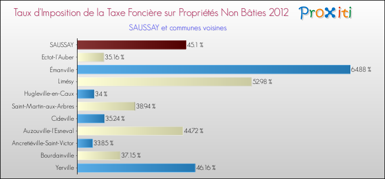Taux d'imposition de la taxe foncière sur les immeubles et terrains non batis 2012 pour SAUSSAY et les communes proches Comparaison des taux d'imposition de la taxe foncière sur les immeubles et terrains non batis 2012 pour SAUSSAY et les communes voisines