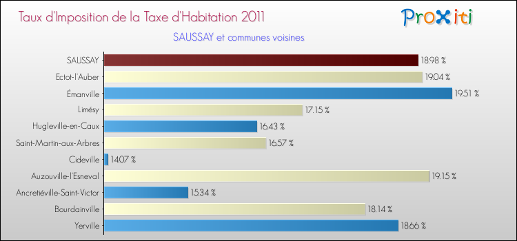 Taux d'imposition de la taxe d'habitation 2011 pour SAUSSAY et les communes proches Comparaison des taux d'imposition de la taxe d'habitation 2011 pour SAUSSAY et les communes voisines