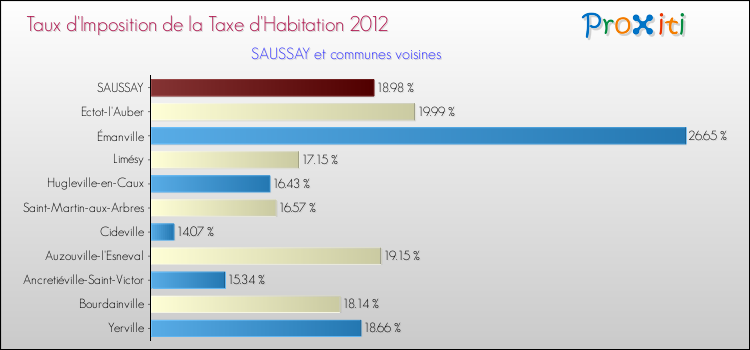 Taux d'imposition de la taxe d'habitation 2012 pour SAUSSAY et les communes proches Comparaison des taux d'imposition de la taxe d'habitation 2012 pour SAUSSAY et les communes voisines