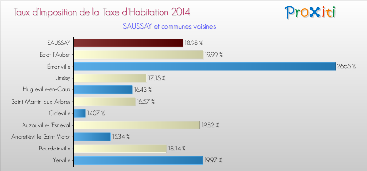 Taux d'imposition de la taxe d'habitation 2014 pour SAUSSAY et les communes proches Comparaison des taux d'imposition de la taxe d'habitation 2014 pour SAUSSAY et les communes voisines