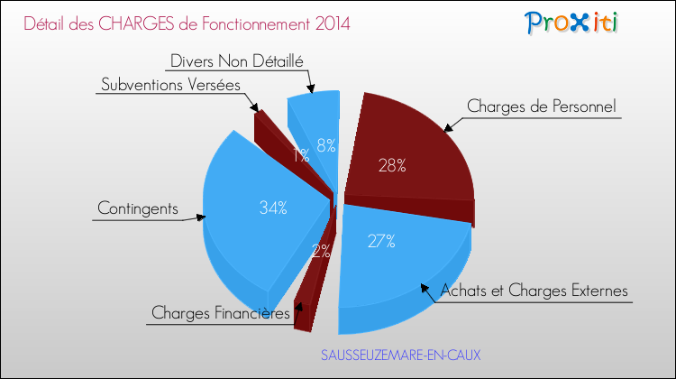 Décomposition des Charges de Fonctionnement 2014 de la commune de SAUSSEUZEMARE-EN-CAUX Charges de Fonctionnement 2014 pour la commune de SAUSSEUZEMARE-EN-CAUX