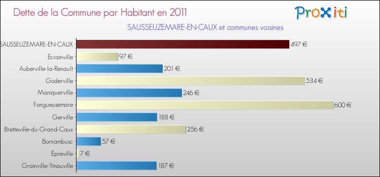 Dette par habitant de la commune en 2011 pour SAUSSEUZEMARE-EN-CAUX et les communes proches Comparaison de la dette par habitant de la commune en 2011 pour SAUSSEUZEMARE-EN-CAUX et les communes voisines