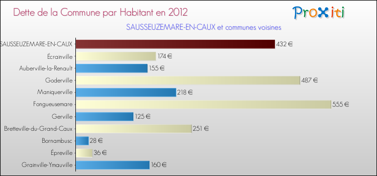 Dette par habitant de la commune en 2012 pour SAUSSEUZEMARE-EN-CAUX et les communes proches Comparaison de la dette par habitant de la commune en 2012 pour SAUSSEUZEMARE-EN-CAUX et les communes voisines