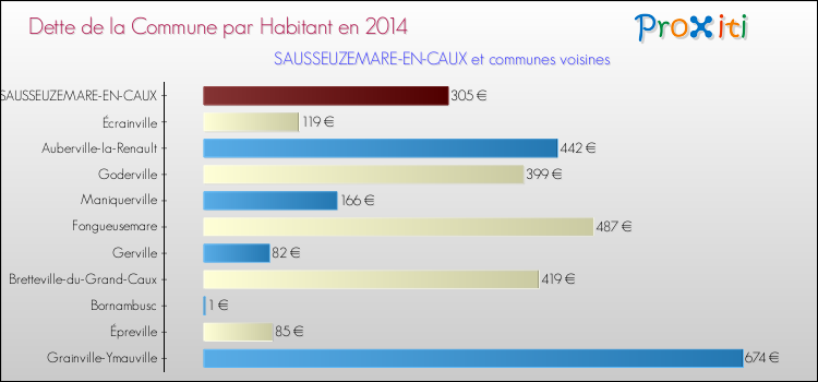 Dette par habitant de la commune en 2014 pour SAUSSEUZEMARE-EN-CAUX et les communes proches Comparaison de la dette par habitant de la commune en 2014 pour SAUSSEUZEMARE-EN-CAUX et les communes voisines